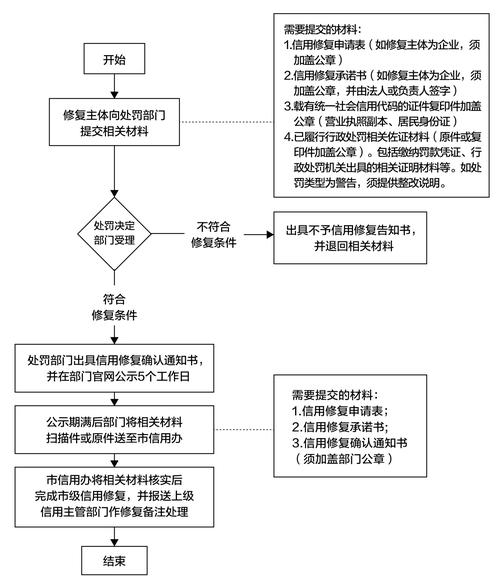 信用修复的步骤与策略