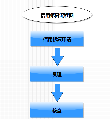 企业信用修复的基本方法