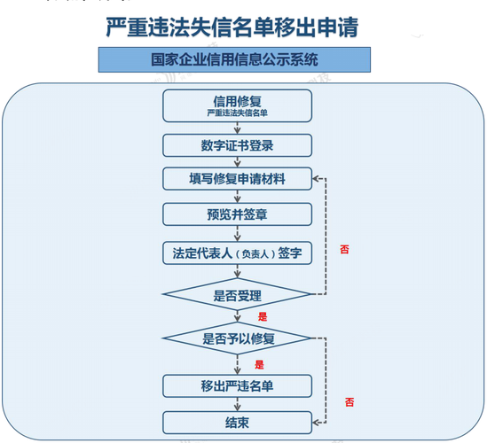 企业信用修复的方法