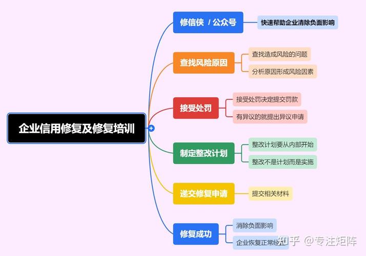 企业信用修复的典型流程