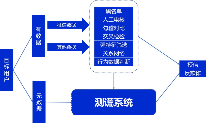 识别和解决信用问题