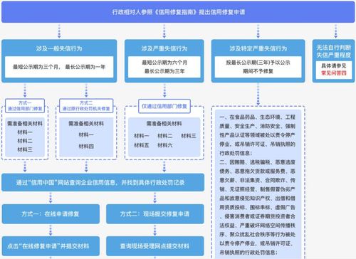 企业信用修复的主要措施