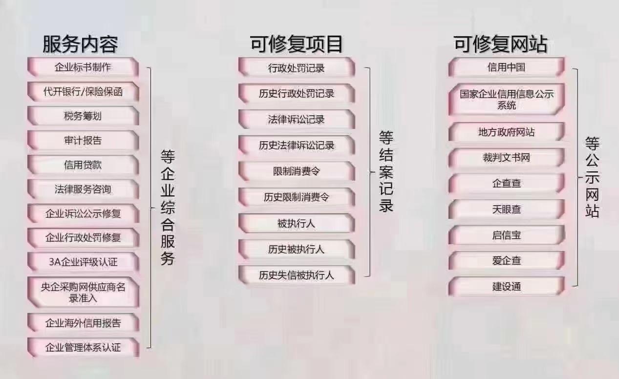 进行信用修复的步骤