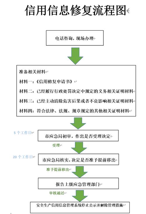 企业信用修复实践的技巧