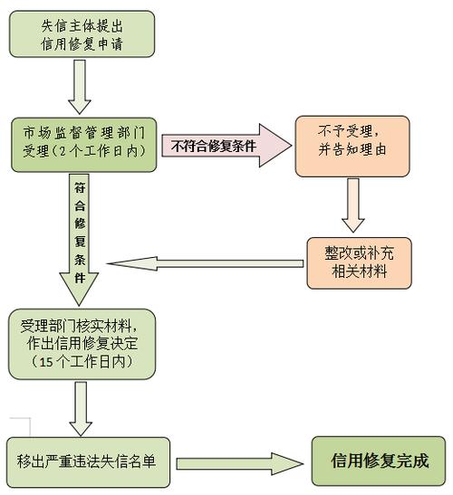 信用修复的基本步骤