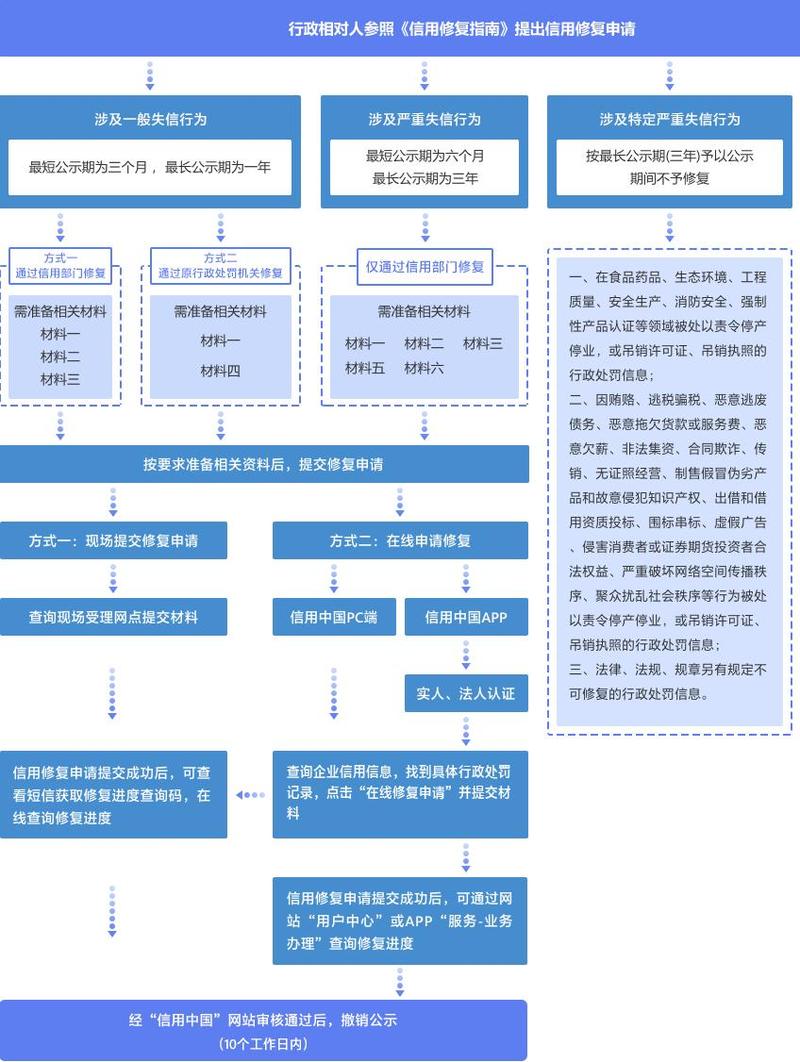 资深信用修复的步骤