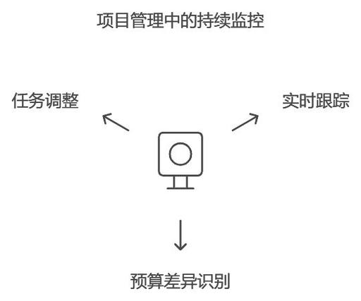 结果监控与持续信用管理