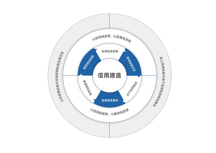 加强内部信用管理