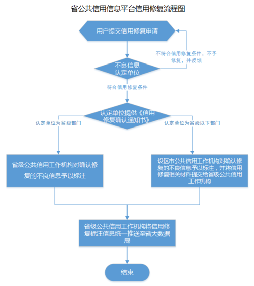 江苏企业信用修复的具体步骤