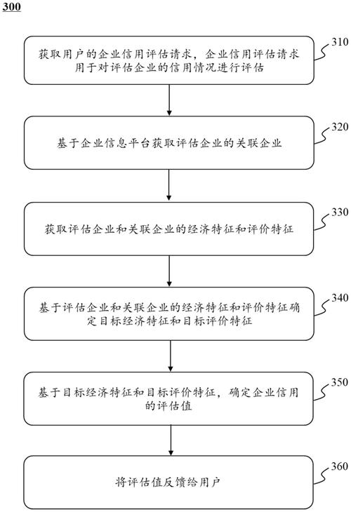 企业信用问题的识别与评估