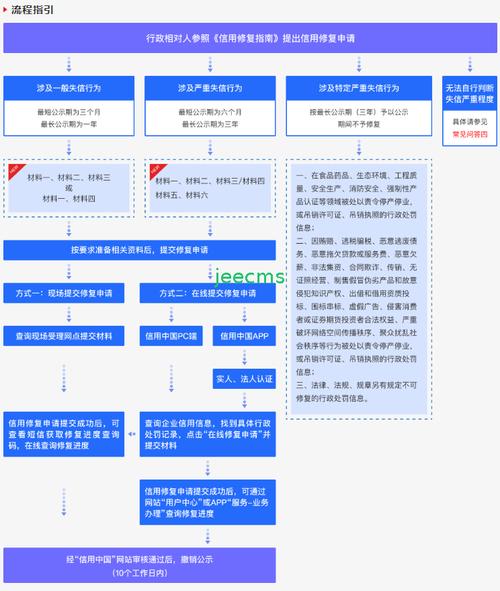 常见的信用修复问题解答