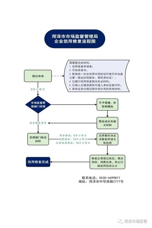 实施信用修复的步骤