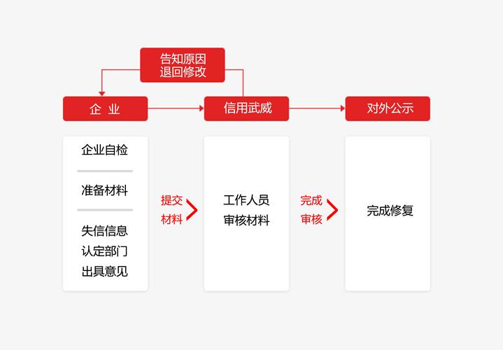 企业信用修复的操作流程