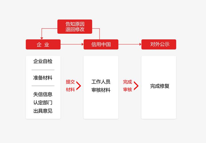 信用修复的步骤与流程