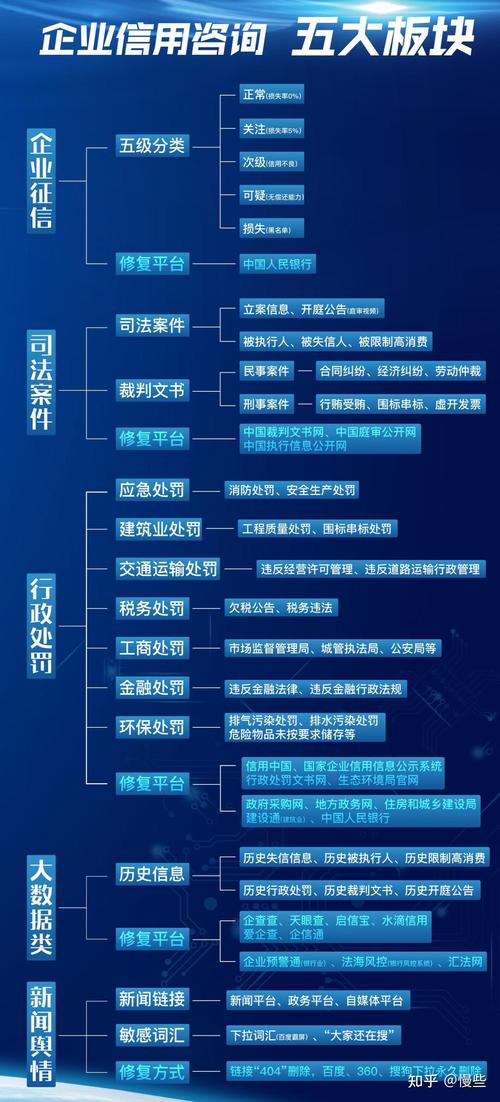 企业信用修复中的注意事项