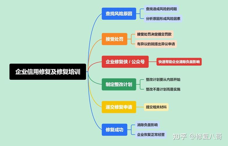 信用修复的步骤与策略