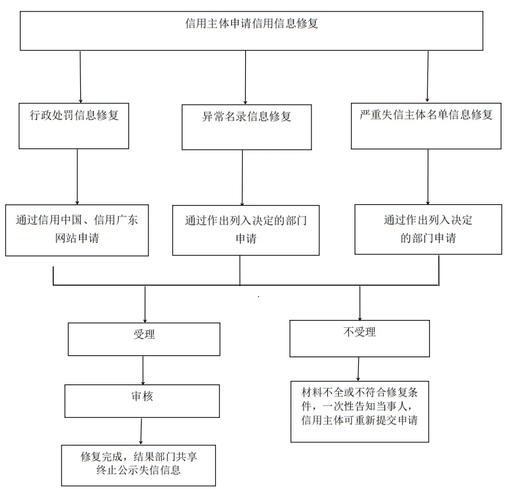 企业信用修复的关键步骤