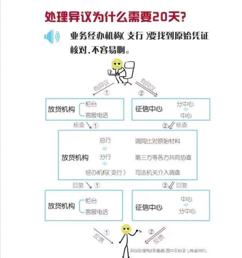 信用修复步骤