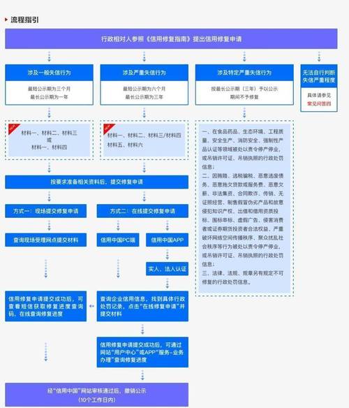 信用修复过程中的注意事项