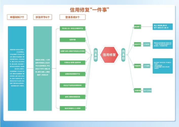 企业信用修复的步骤