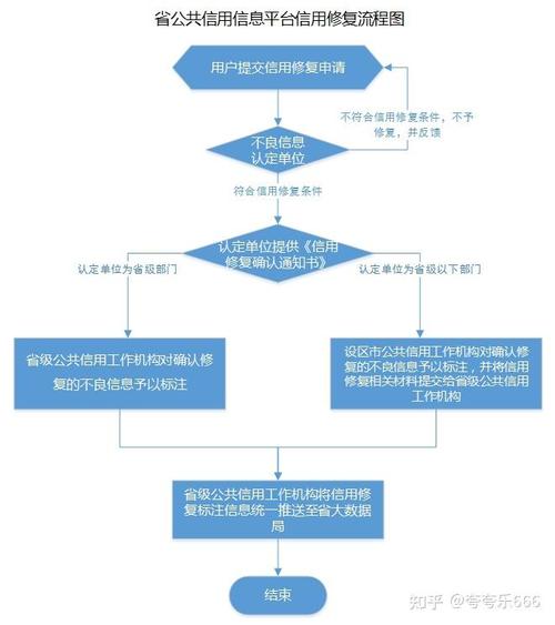 有效的信用修复策略及其实施