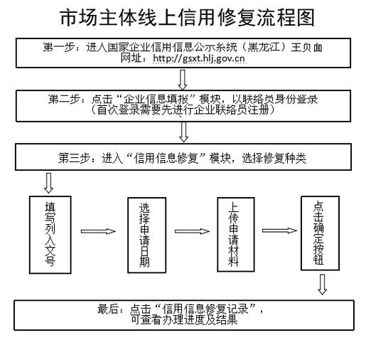 常见信用修复步骤