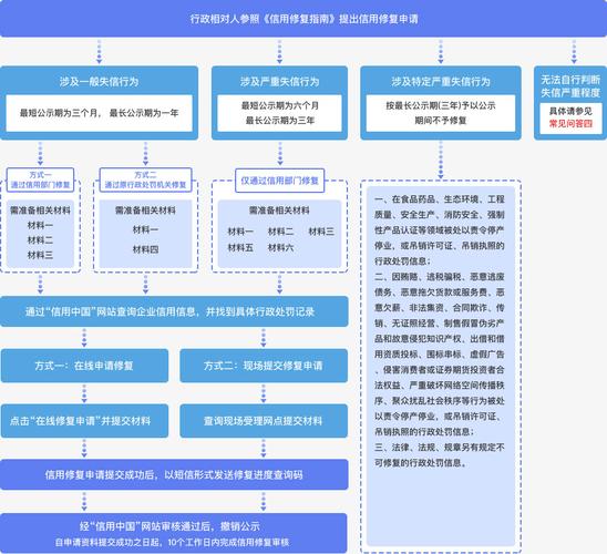 珠海企业修复信用的步骤