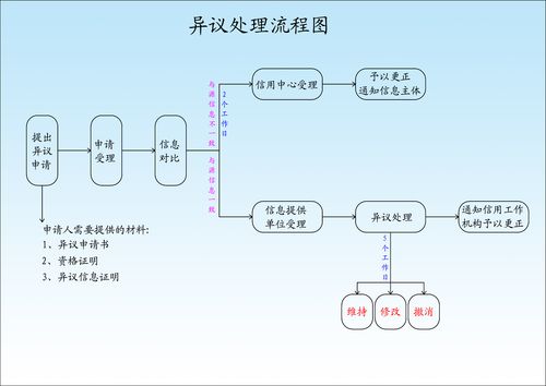 信用修复的具体步骤