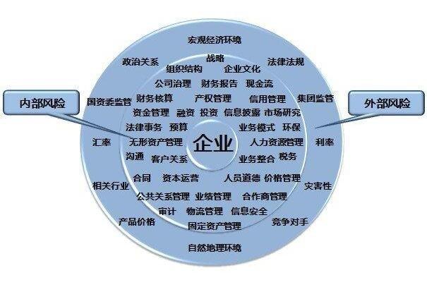 影响企业信用的因素