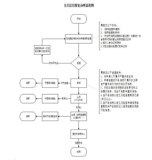 信用修复的基本流程